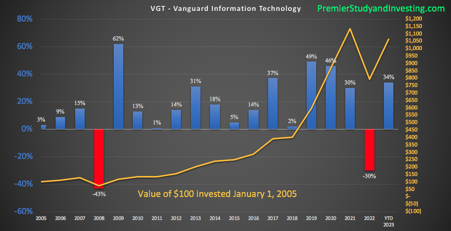 VGT – Vanguard Information Technology ETF